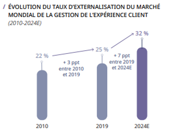 Évolution Du Taux chart