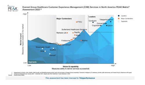Everest Group PEAK Matrix 2022 chart showing Healthcare Customer Experience Management (CXM) Services in North America, with Teleperformance positioned as a Leader alongside Conduent, Cognizant, and Optum, while other companies like TTEC, Alorica, and Sutherland are placed as Major Contenders or Aspirants.