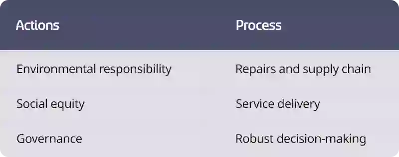 Actions Process