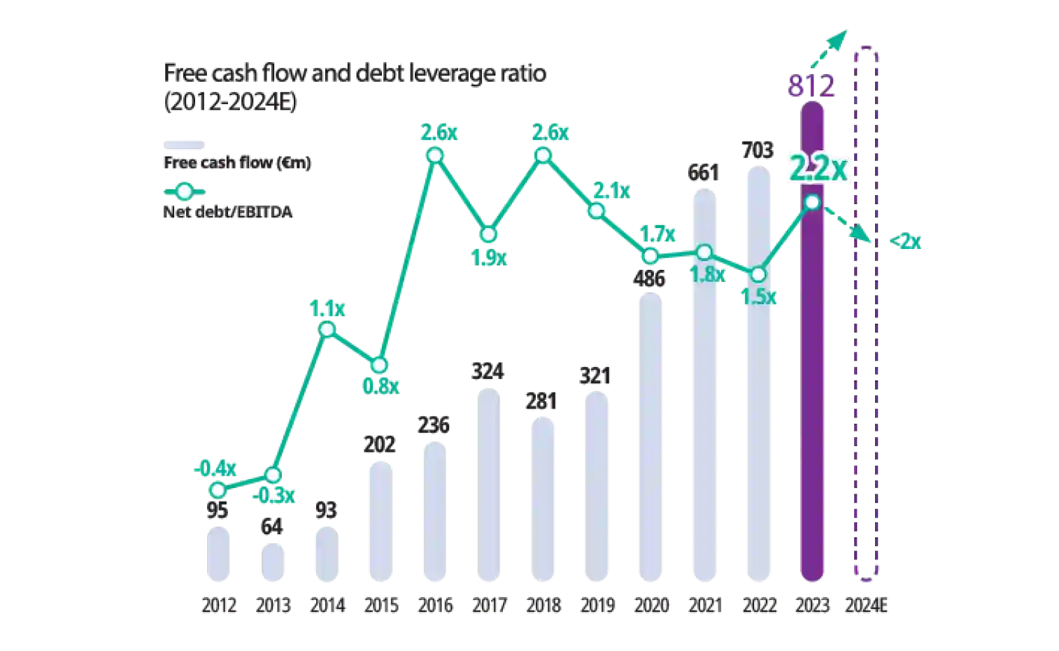 Free cash flow and debt leverage ratio chart