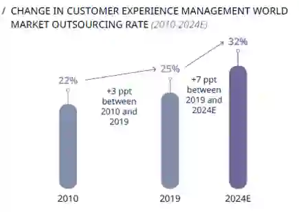 Change In Customer Experience chart