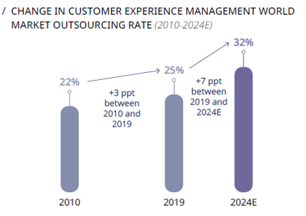 Change In Customer Experience chart