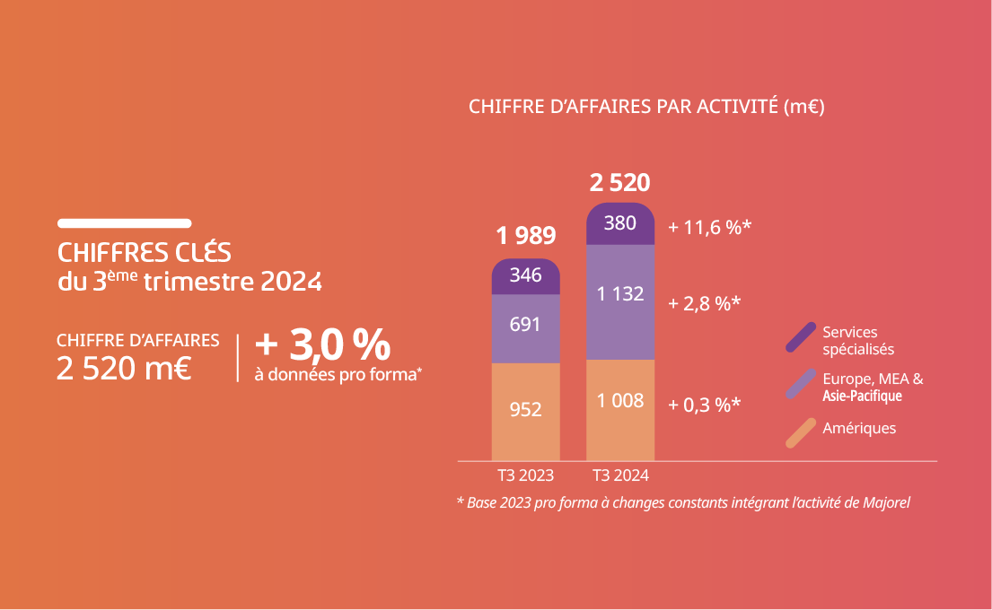 bar chart comparing revenue by activity for q3 2023 and q3 2024, showing increases across three regions: services spécialisés, europe/mea/asia-pacific, and americas. text: "chiffres clés du 3ème trimestre 2024 chiffre d'affaires 2 520 m€ +3.0 % à données pro forma*. chiffre d'affaires par activité (m€). t3 2023 t3 2024. *base 2023 pro forma à changes constants intégrant l'activité de majorel.